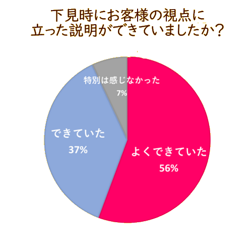 お客様のご回答：下見時にお客様の視点に立った説明がよくできていた：56％