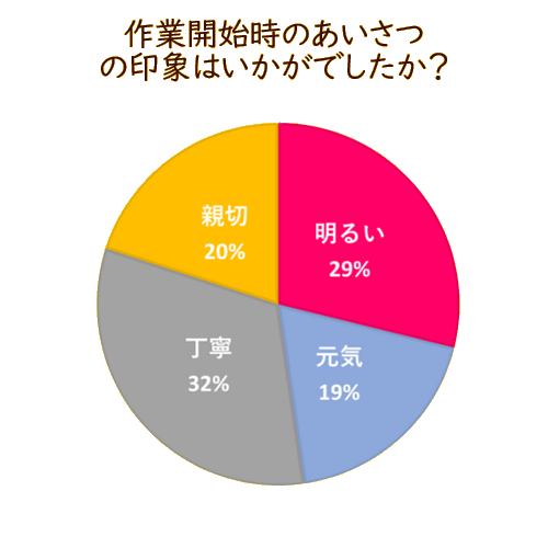 お客様のご回答：作業開始時のあいさつの印象：丁寧32％、明るい29％、親切20％、元気19％