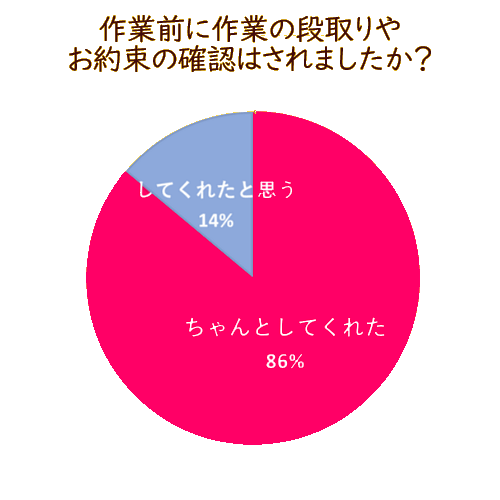 お客様のご回答：作業前に作業の段取りやお約束の確認をちゃんとしてくれた：86％
