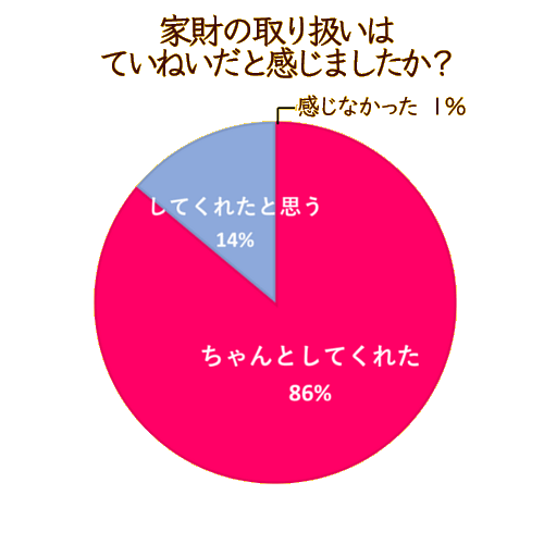 お客様のご回答：家財の取り扱いはていねい、ちゃんとしてくれた：86％