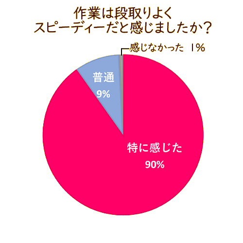 お客様のご回答：作業は段取りよくスピーディーだと特に感じた：90％