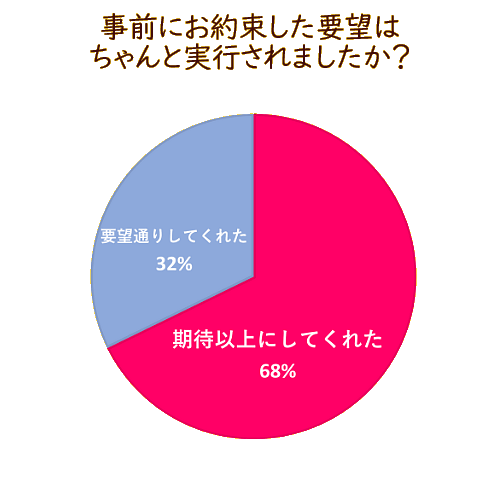 お客様のご回答：事前にお約束した要望は、期待以上にしてくれた：68％