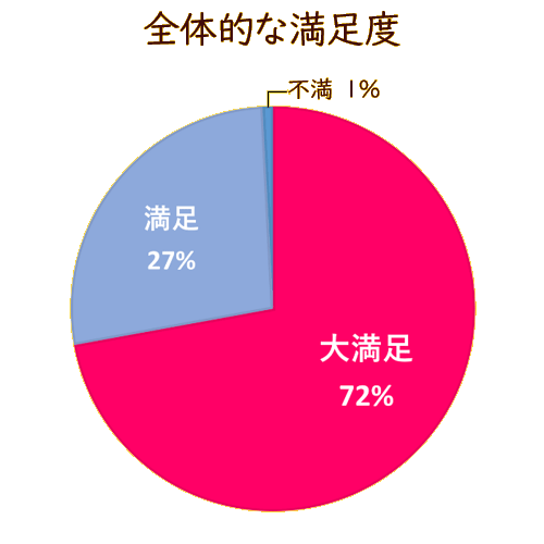 お客様のご回答：全体的な満足度は大満足72％、満足27％