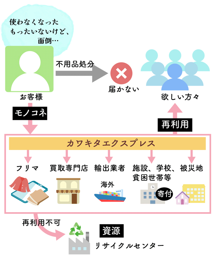 チャート図：モノコネをご利用いただくと、カワキタエクスプレスがお客様のご不用品を選別し、フリマ、買取専門店、輸出業者、施設・学校・貧困世帯等の寄付先、被災地へ届けて、欲しい方々による再利用につなぎます。再利用が難しいものは、リサイクルセンターで資源としての再利用につなぎます。